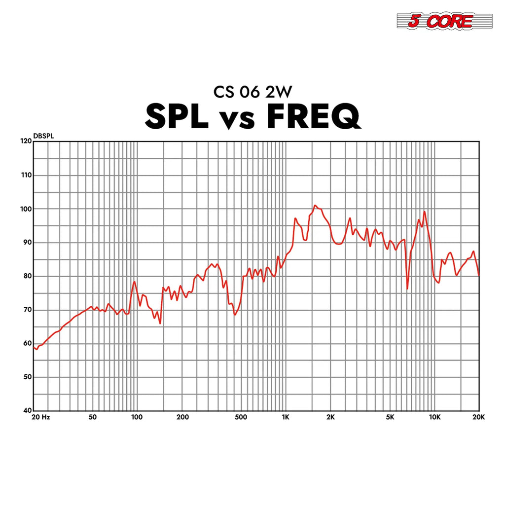 5 Core 6 inch speaker SPL vs frequency graph